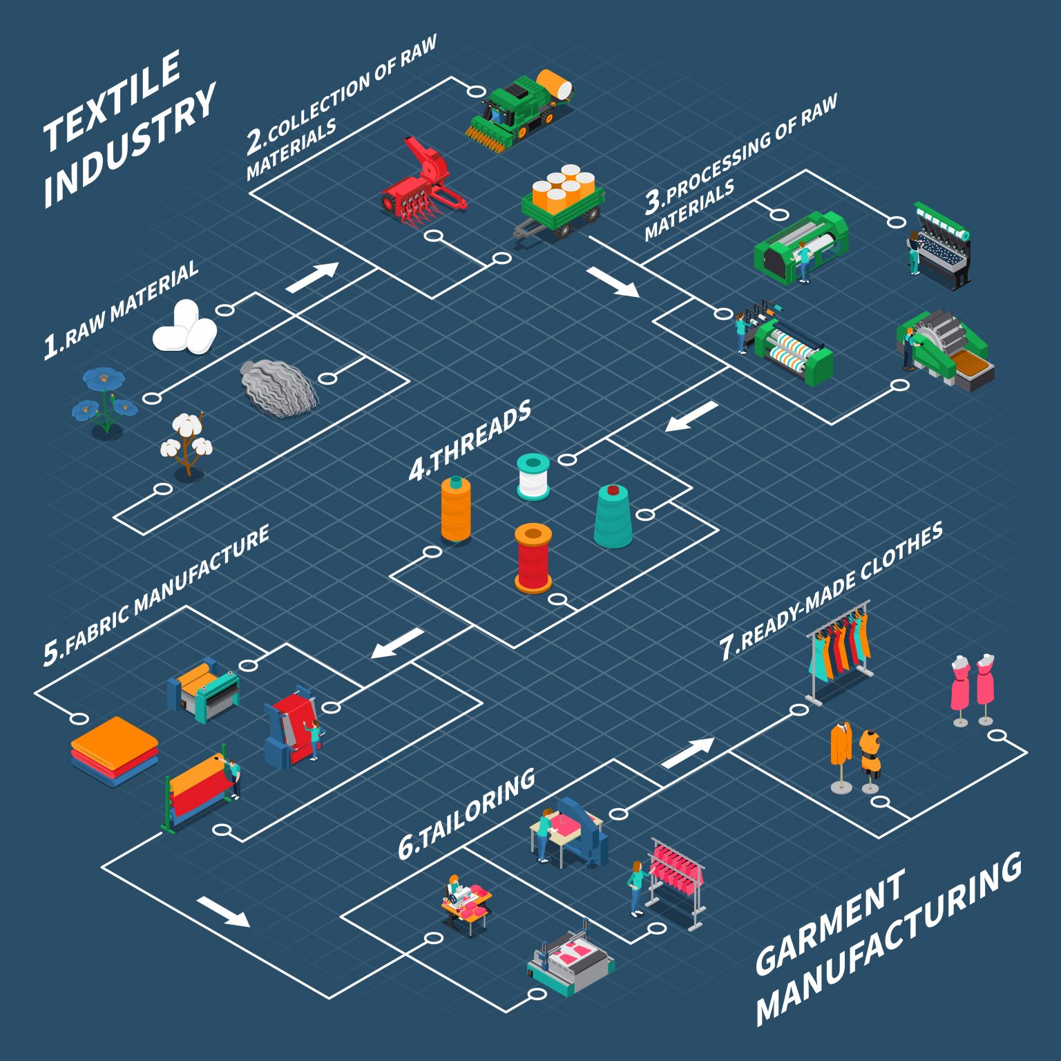 Procedures of garment manufacturing in textile industry